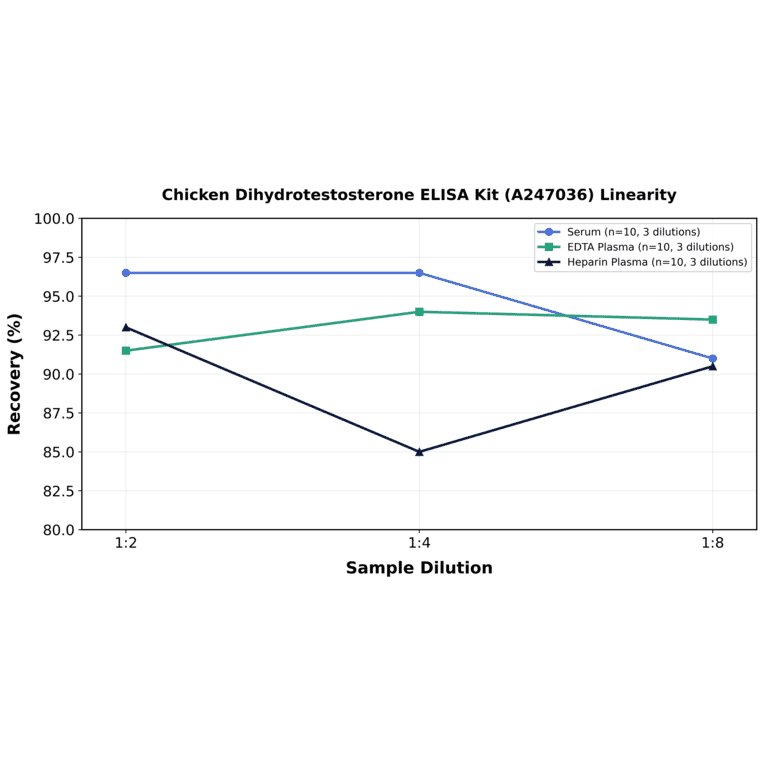 Linearity - Chicken Dihydrotestosterone ELISA Kit (A247036) - Antibodies.com
