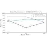 Linearity - Chicken Dihydrotestosterone ELISA Kit (A247036) - Antibodies.com