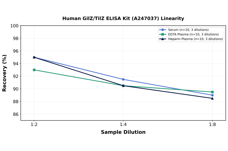 Linearity - Human GilZ/TilZ ELISA Kit (A247037) - Antibodies.com