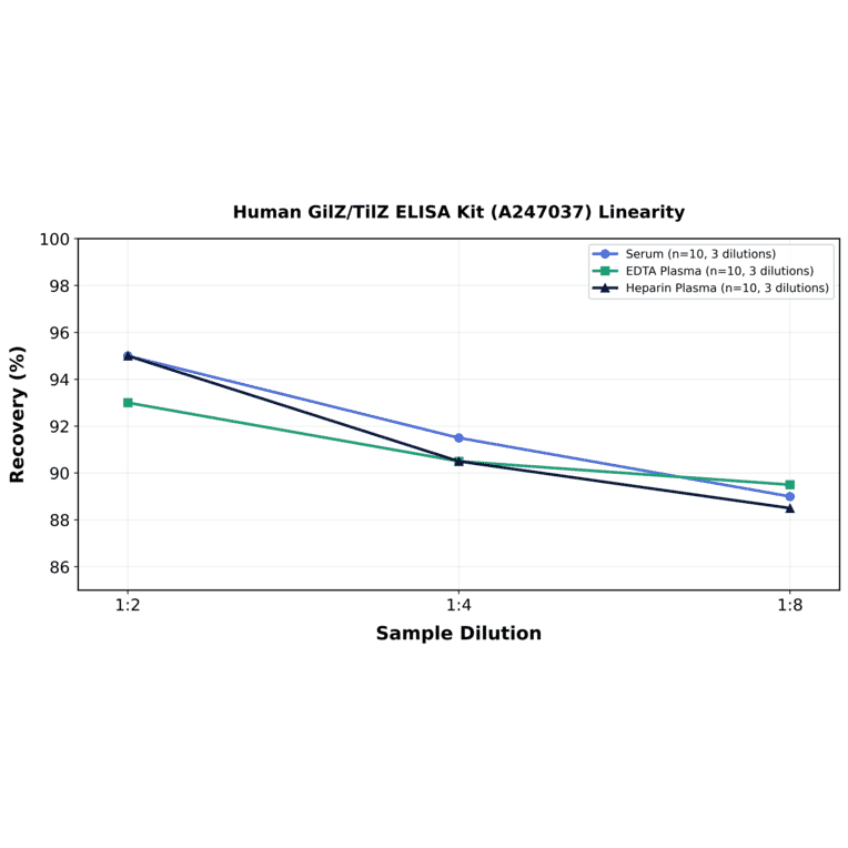 Linearity - Human GilZ/TilZ ELISA Kit (A247037) - Antibodies.com