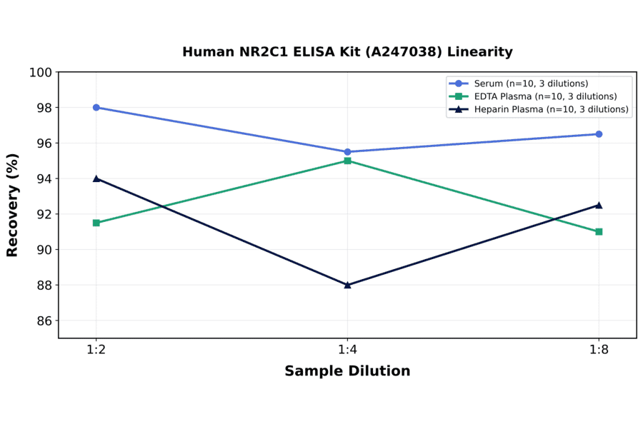 Linearity - Human NR2C1 ELISA Kit (A247038) - Antibodies.com