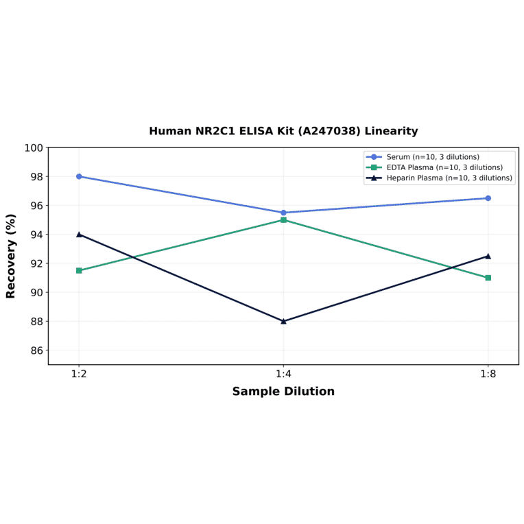 Linearity - Human NR2C1 ELISA Kit (A247038) - Antibodies.com
