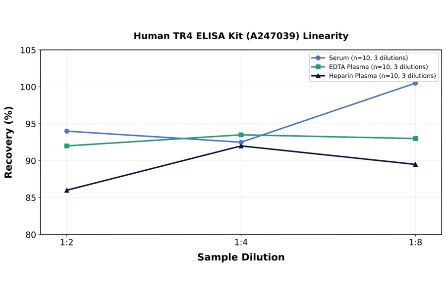 Linearity - Human TR4 ELISA Kit (A247039) - Antibodies.com