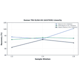 Linearity - Human TR4 ELISA Kit (A247039) - Antibodies.com