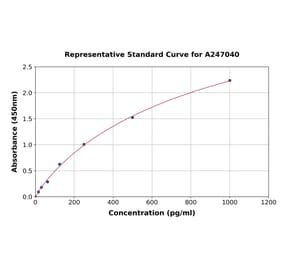 Standard Curve - Human Tet2 ELISA Kit (A247040) - Antibodies.com