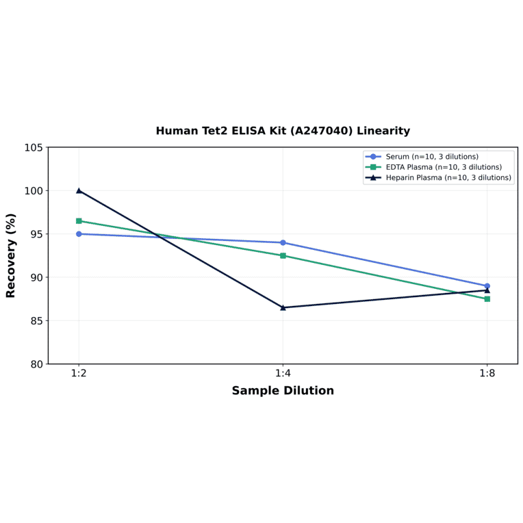 Linearity - Human Tet2 ELISA Kit (A247040) - Antibodies.com