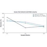 Linearity - Human Tet2 ELISA Kit (A247040) - Antibodies.com