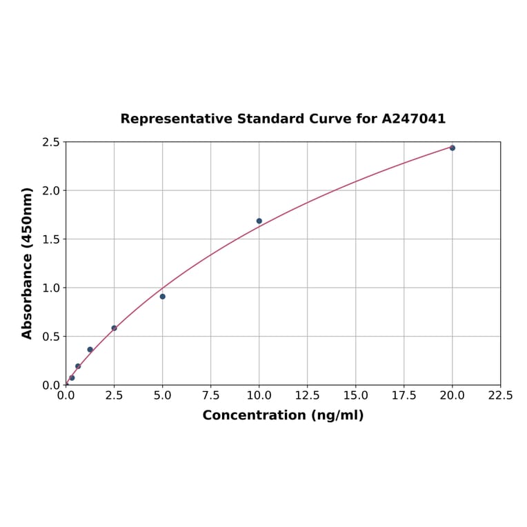 Standard Curve - Human RALB ELISA Kit (A247041) - Antibodies.com