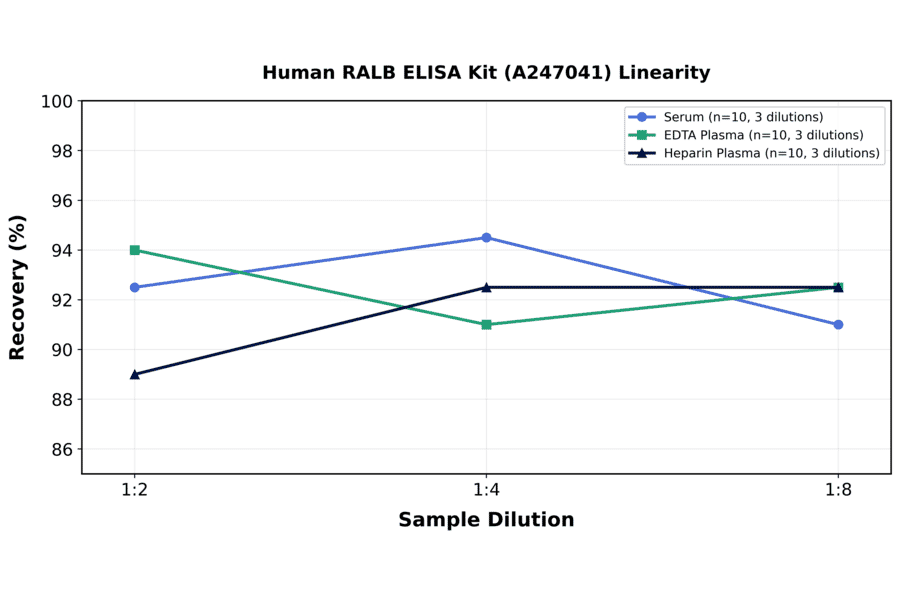 Linearity - Human RALB ELISA Kit (A247041) - Antibodies.com