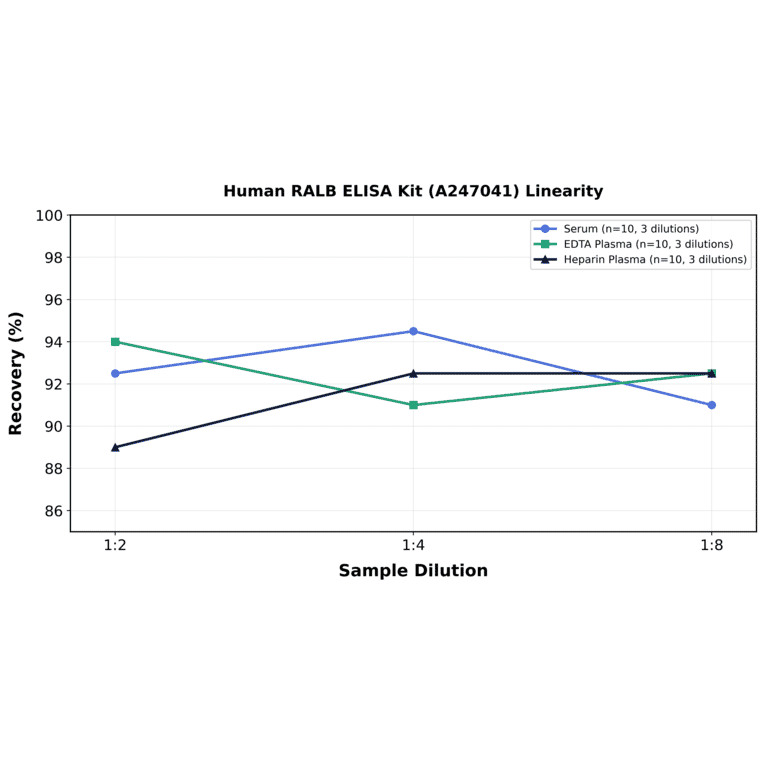 Linearity - Human RALB ELISA Kit (A247041) - Antibodies.com