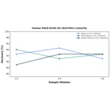 Linearity - Human RALB ELISA Kit (A247041) - Antibodies.com