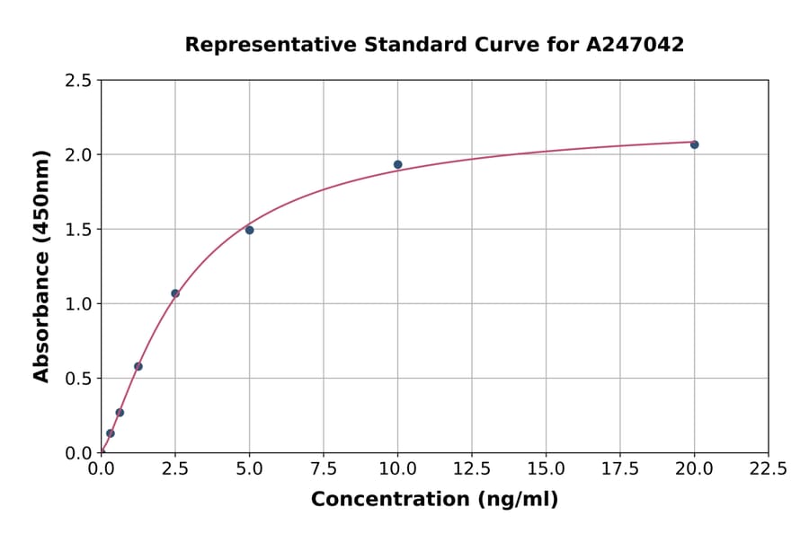 Standard Curve - Human CHSS2 ELISA Kit (A247042) - Antibodies.com