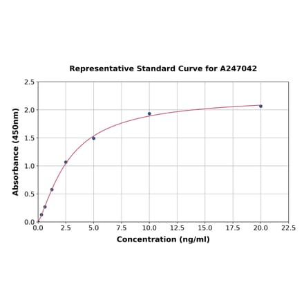 Standard Curve - Human CHSS2 ELISA Kit (A247042) - Antibodies.com