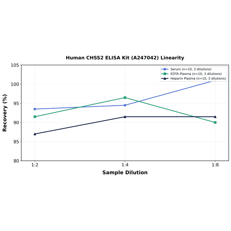 Linearity - Human CHSS2 ELISA Kit (A247042) - Antibodies.com