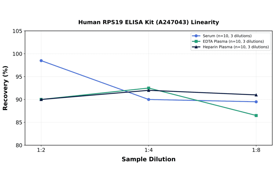 Linearity - Human RPS19 ELISA Kit (A247043) - Antibodies.com