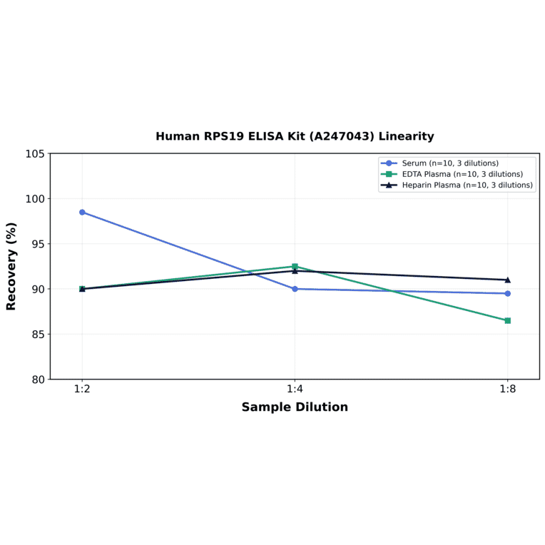 Linearity - Human RPS19 ELISA Kit (A247043) - Antibodies.com