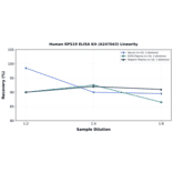 Linearity - Human RPS19 ELISA Kit (A247043) - Antibodies.com