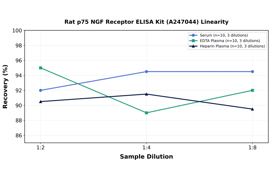 Linearity - Rat p75 NGF Receptor ELISA Kit (A247044) - Antibodies.com