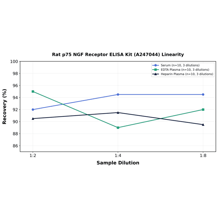 Linearity - Rat p75 NGF Receptor ELISA Kit (A247044) - Antibodies.com