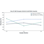 Linearity - Rat p75 NGF Receptor ELISA Kit (A247044) - Antibodies.com