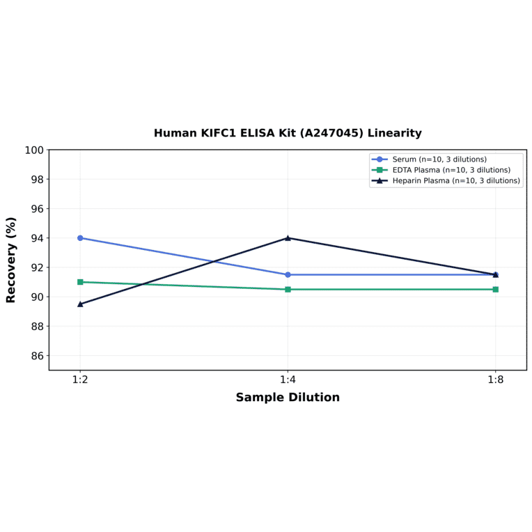 Linearity - Human KIFC1 ELISA Kit (A247045) - Antibodies.com