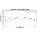Linearity - Human KIFC1 ELISA Kit (A247045) - Antibodies.com