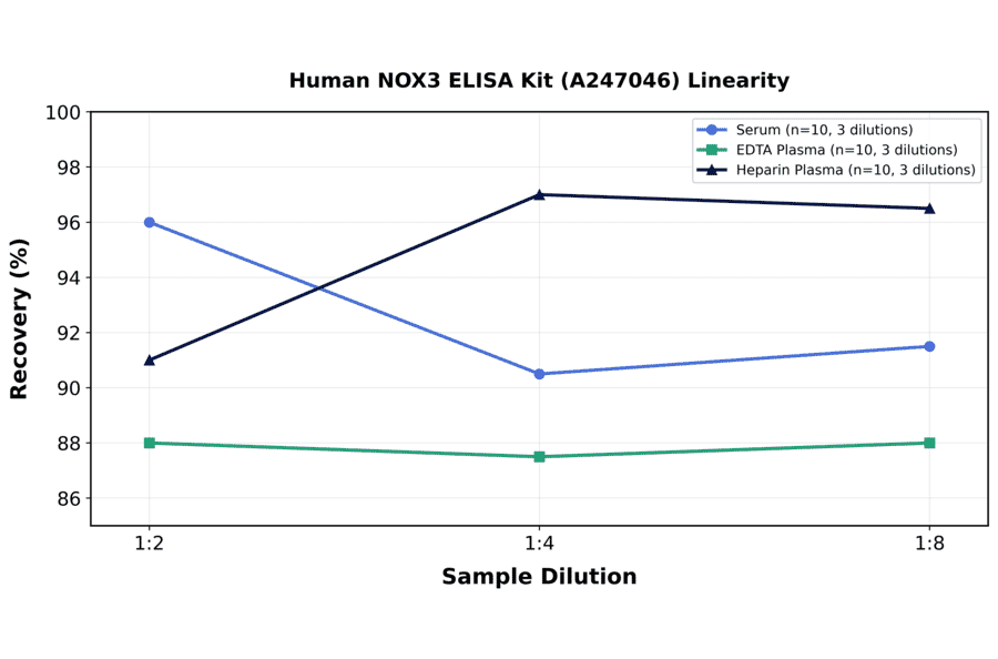 Linearity - Human NOX3 ELISA Kit (A247046) - Antibodies.com