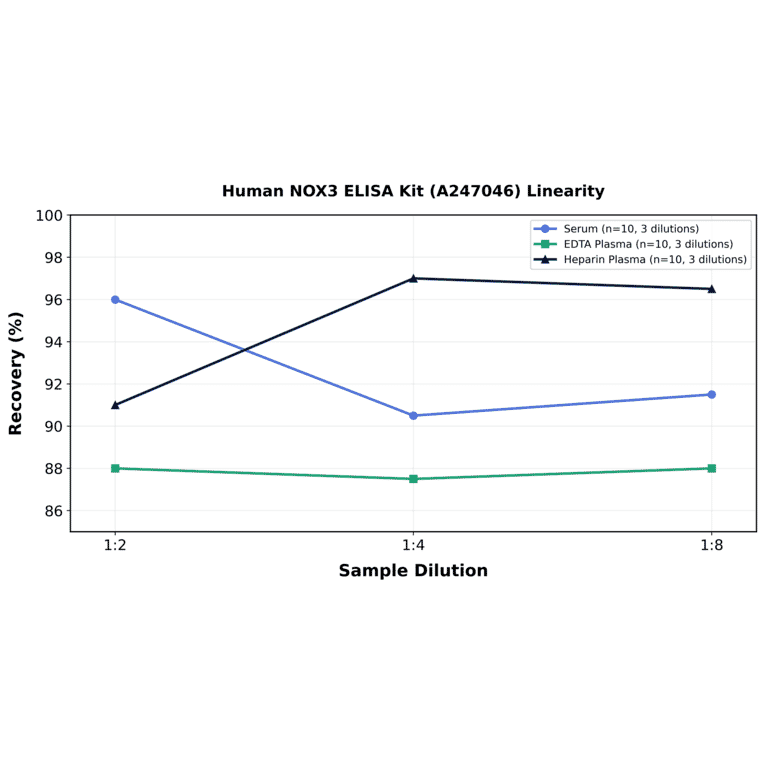 Linearity - Human NOX3 ELISA Kit (A247046) - Antibodies.com