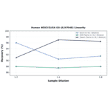 Linearity - Human NOX3 ELISA Kit (A247046) - Antibodies.com