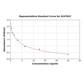 Standard Curve - Porcine Cortisol ELISA Kit (A247047) - Antibodies.com