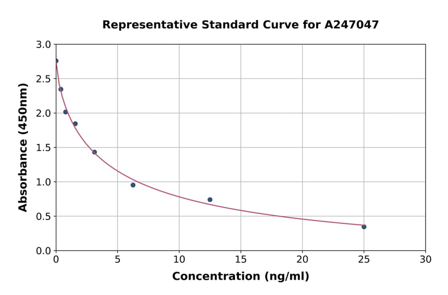 Standard Curve - Porcine Cortisol ELISA Kit (A247047) - Antibodies.com