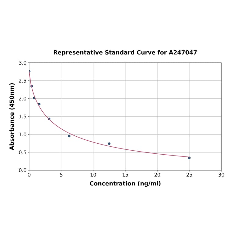 Standard Curve - Porcine Cortisol ELISA Kit (A247047) - Antibodies.com