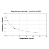 Standard Curve - Porcine Cortisol ELISA Kit (A247047) - Antibodies.com