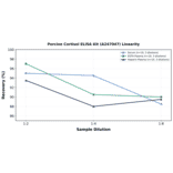 Linearity - Porcine Cortisol ELISA Kit (A247047) - Antibodies.com