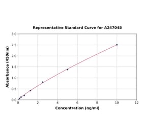 Standard Curve - Human Laminin 2 alpha ELISA Kit (A247048) - Antibodies.com