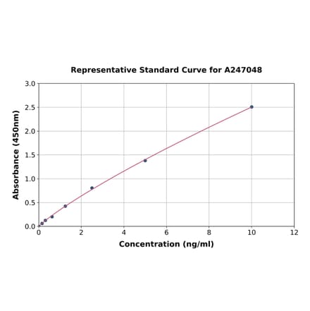 Standard Curve - Human Laminin 2 alpha ELISA Kit (A247048) - Antibodies.com