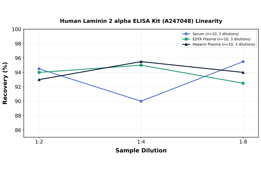 Linearity - Human Laminin 2 alpha ELISA Kit (A247048) - Antibodies.com
