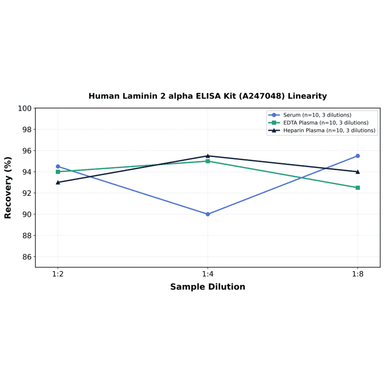 Linearity - Human Laminin 2 alpha ELISA Kit (A247048) - Antibodies.com