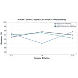 Linearity - Human Laminin 2 alpha ELISA Kit (A247048) - Antibodies.com