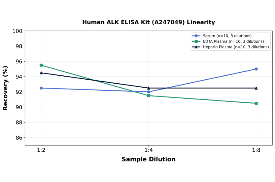 Linearity - Human ALK ELISA Kit (A247049) - Antibodies.com