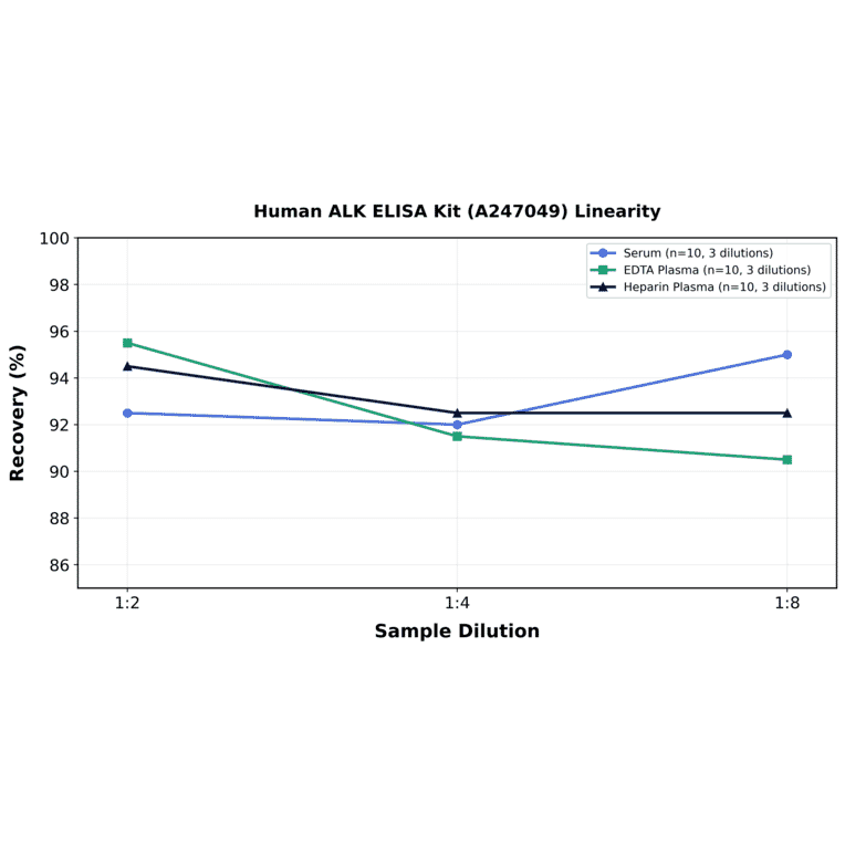 Linearity - Human ALK ELISA Kit (A247049) - Antibodies.com