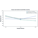 Linearity - Human ALK ELISA Kit (A247049) - Antibodies.com