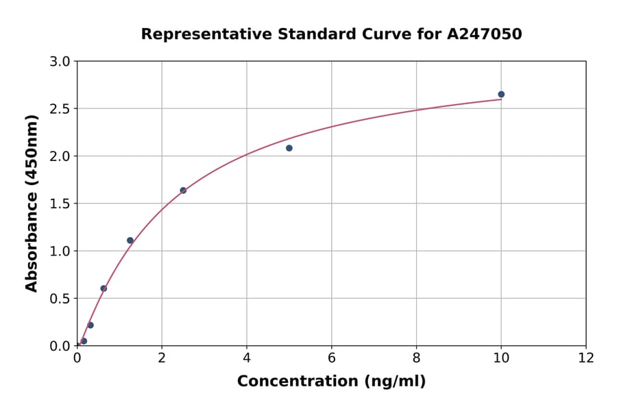 Standard Curve - Human LEPRE1/P3H1 ELISA Kit (A247050) - Antibodies.com