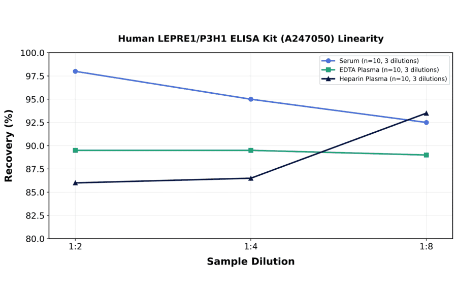 Linearity - Human LEPRE1/P3H1 ELISA Kit (A247050) - Antibodies.com
