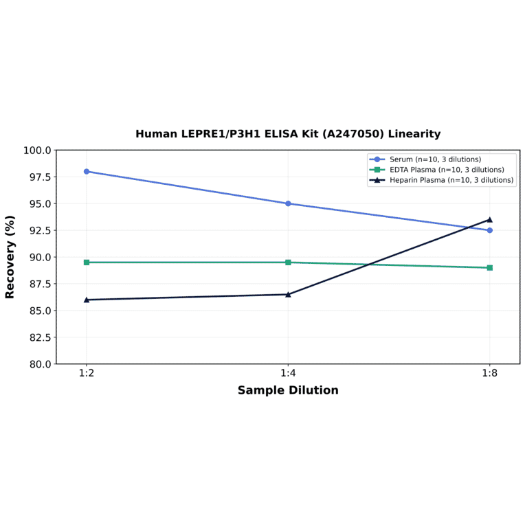 Linearity - Human LEPRE1/P3H1 ELISA Kit (A247050) - Antibodies.com