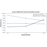 Linearity - Human LEPRE1/P3H1 ELISA Kit (A247050) - Antibodies.com