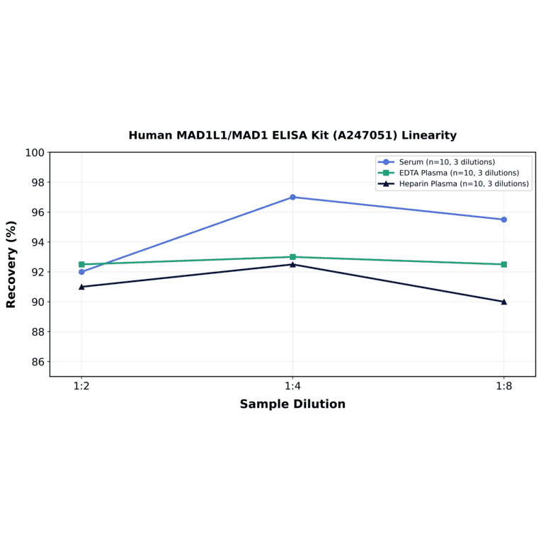 Linearity - Human MAD1L1/MAD1 ELISA Kit (A247051) - Antibodies.com