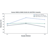 Linearity - Human MAD1L1/MAD1 ELISA Kit (A247051) - Antibodies.com