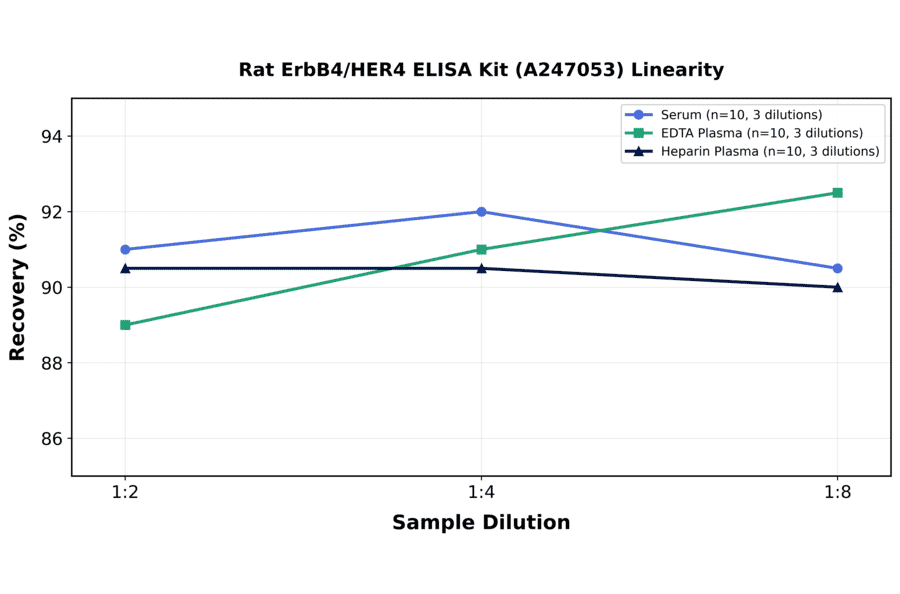 Linearity - Rat ErbB4/HER4 ELISA Kit (A247053) - Antibodies.com