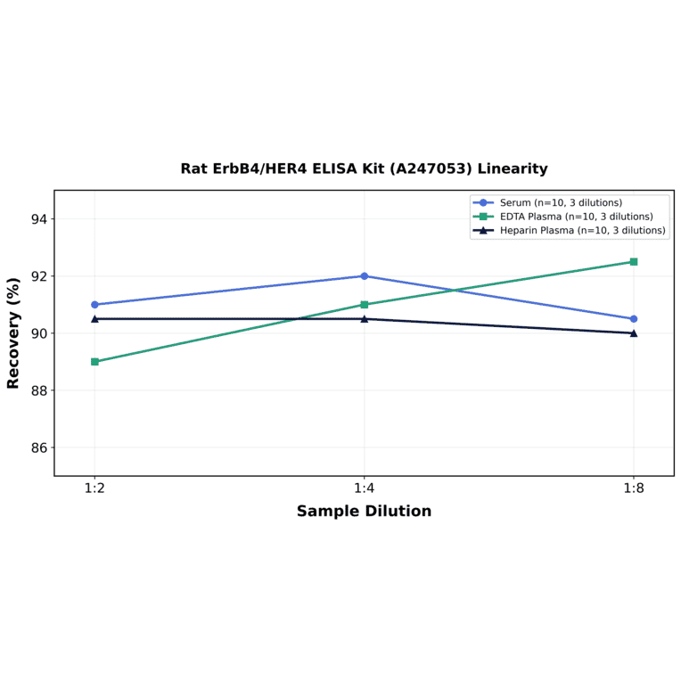 Linearity - Rat ErbB4/HER4 ELISA Kit (A247053) - Antibodies.com